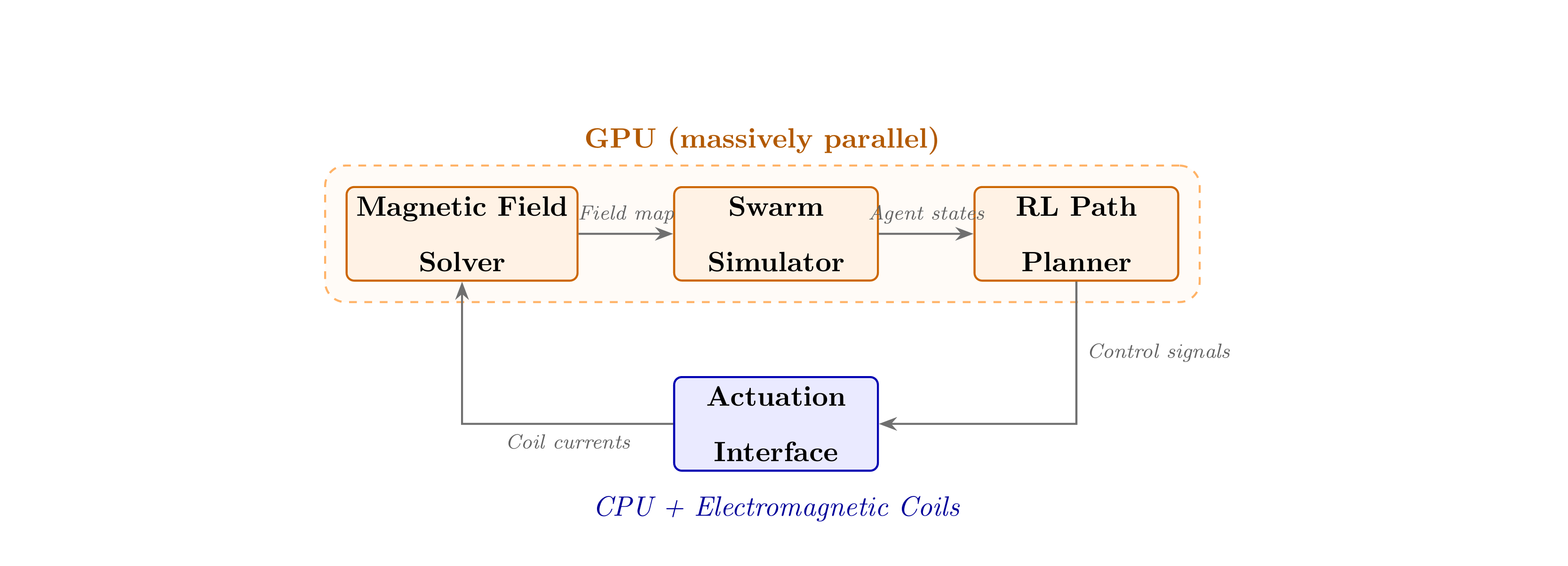 Architecture of a GPU-accelerated microrobot swarm control system. The magnetic field solver, agent-based swarm simulator, and reinforcement learning path planner all execute on the GPU in a closed loop, while the actuation interface bridges GPU-computed commands to the physical electromagnetic coil array via the CPU.