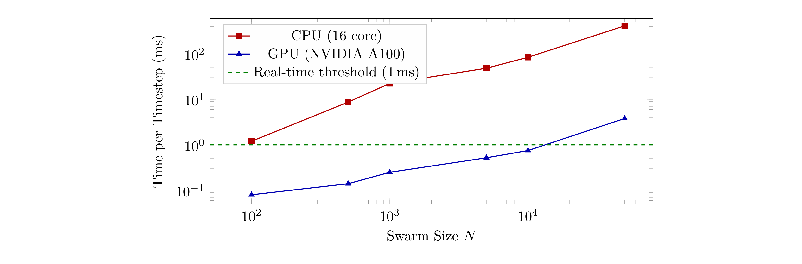 Scaling of computation time with swarm size for CPU and GPU implementations. Both axes are logarithmic. The GPU (blue triangles) maintains sub-millisecond performance up to N = 10,000, while the CPU (red squares) exceeds the real-time threshold (green dashed line) beyond approximately N = 100. Data represent mean values over 1,000 timestep iterations.
